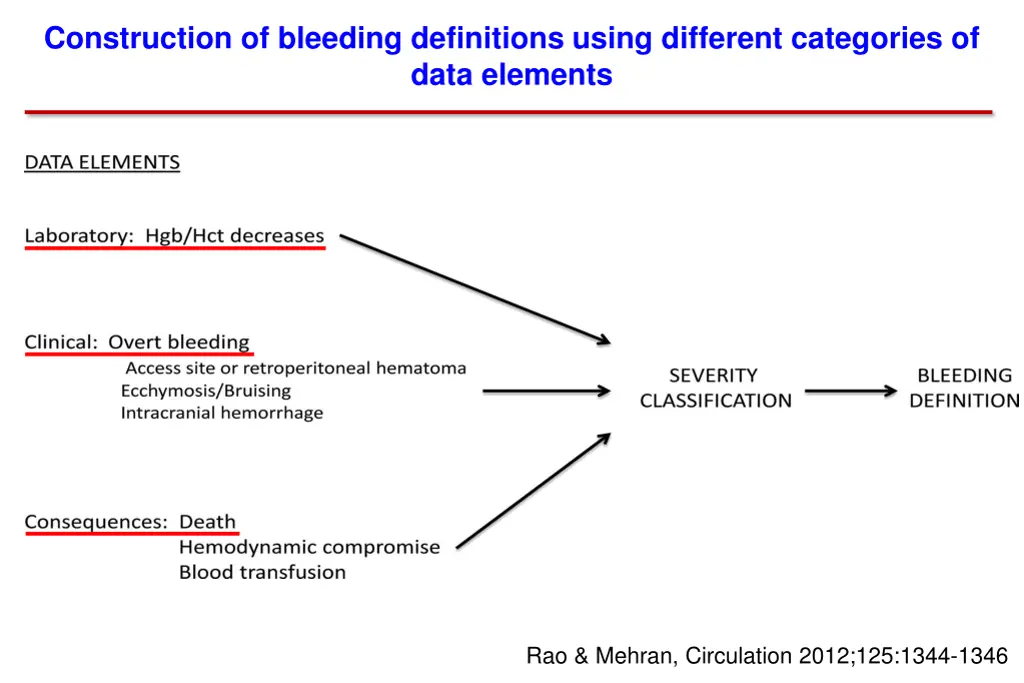 construction of bleeding definitions using