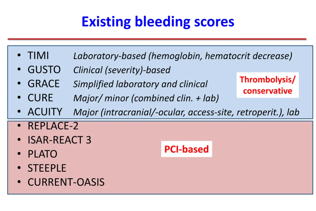 existing bleeding scores