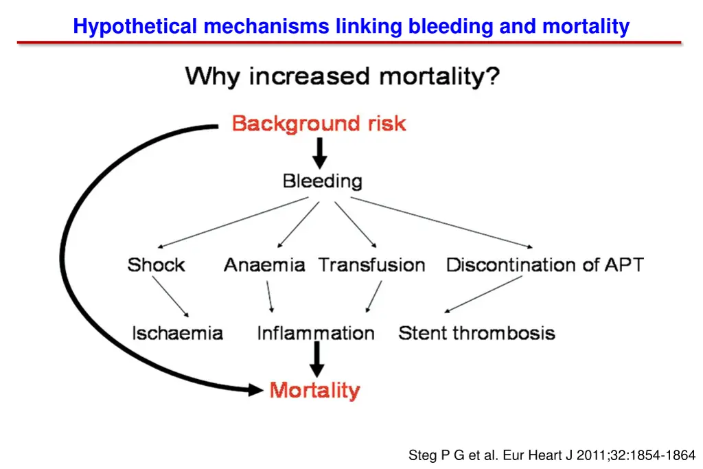 hypothetical mechanisms linking bleeding