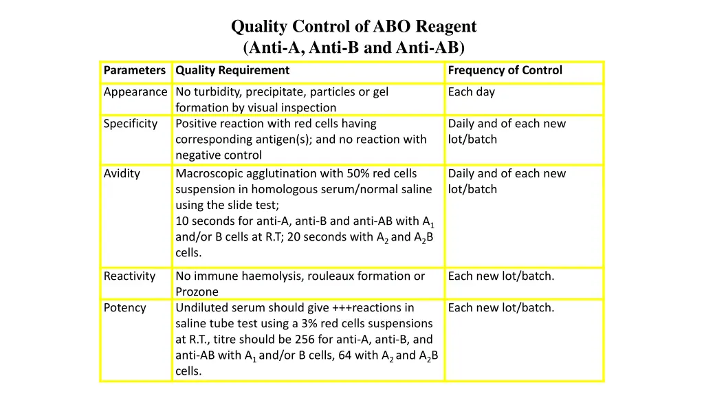 quality control of abo reagent anti a anti