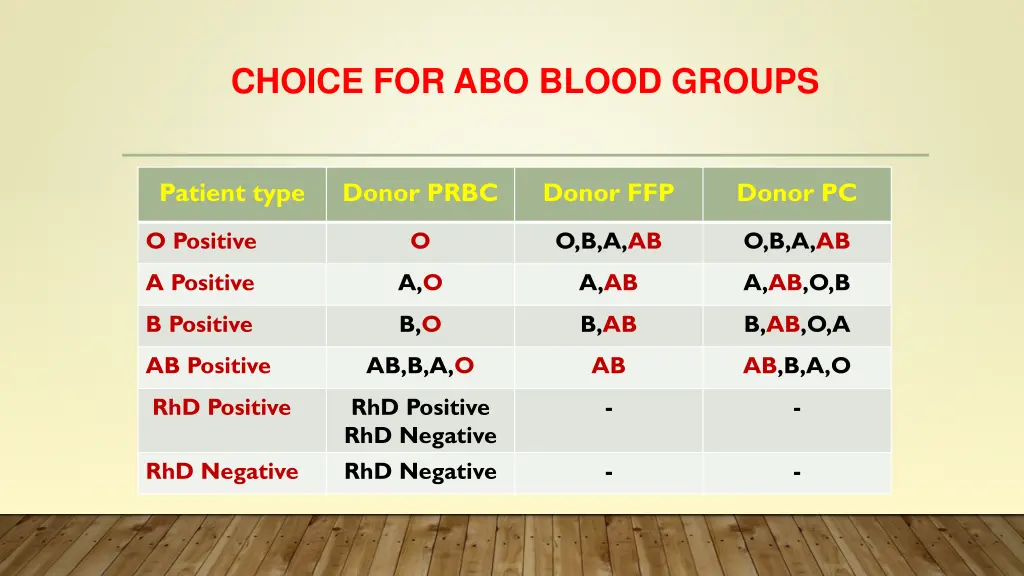 choice for abo blood groups