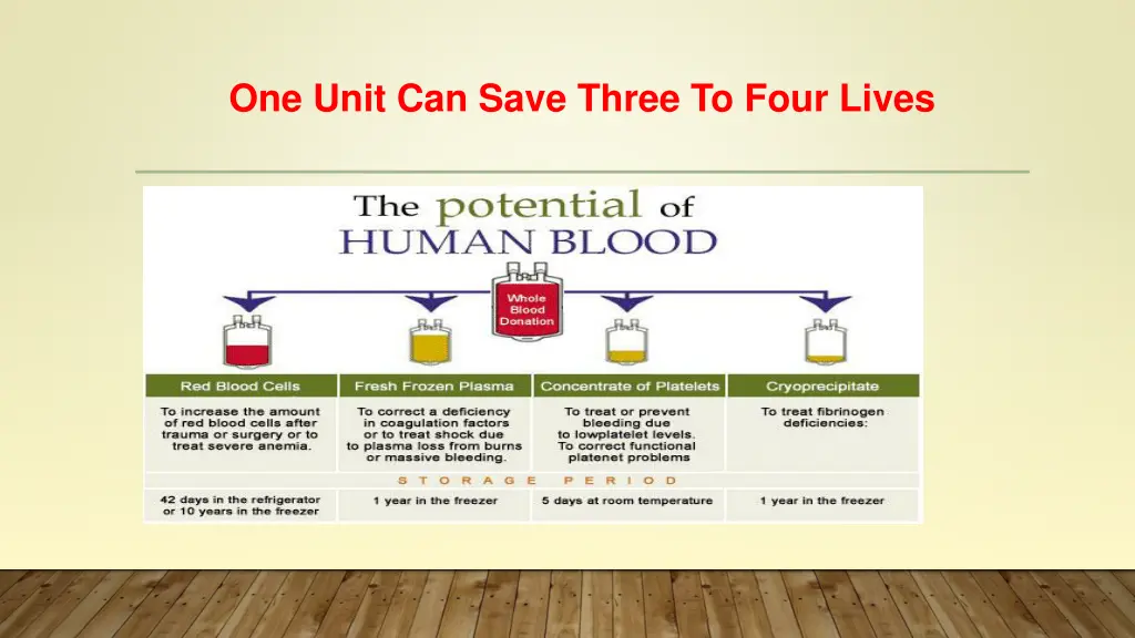 one unit can save three to four lives