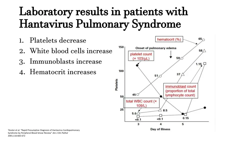 laboratory results in patients with hantavirus