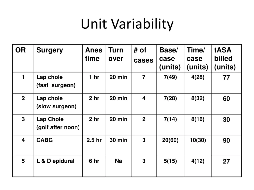 unit variability