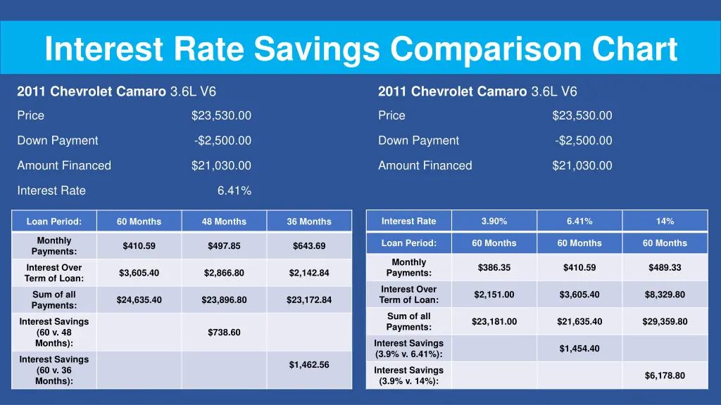 interest rate savings comparison chart