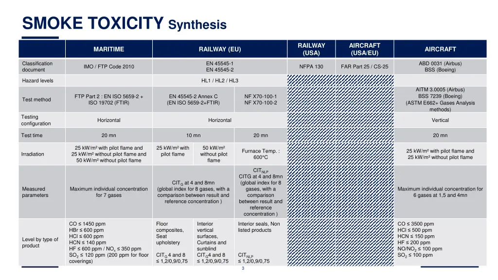 smoke toxicity synthesis