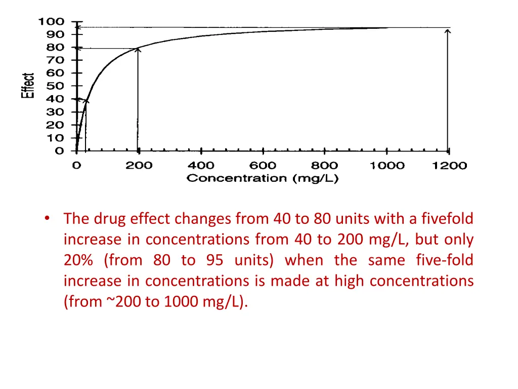 the drug effect changes from 40 to 80 units with