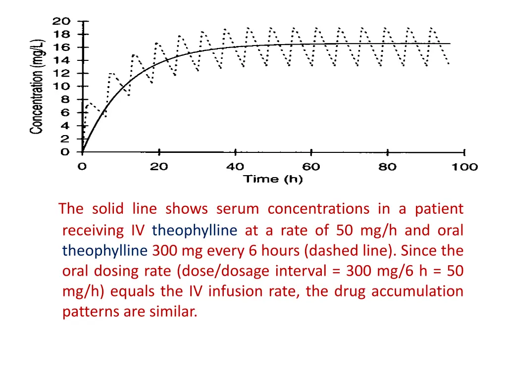 the solid line shows serum concentrations