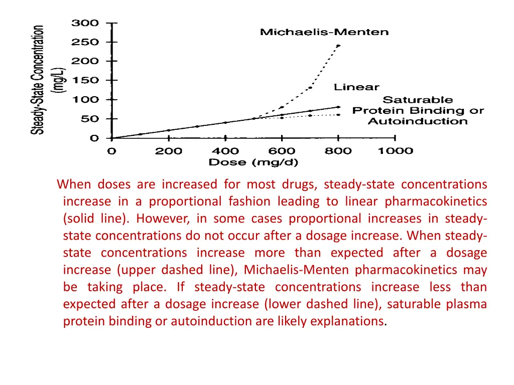 when doses are increased for most drugs steady