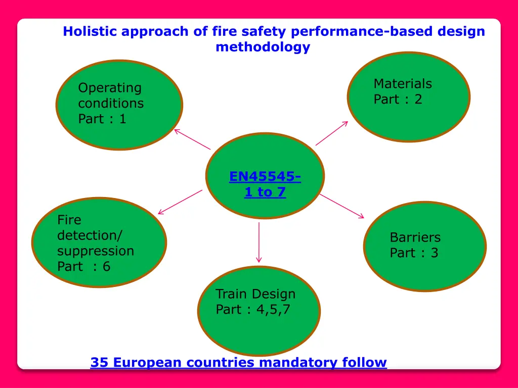 holistic approach of fire safety performance