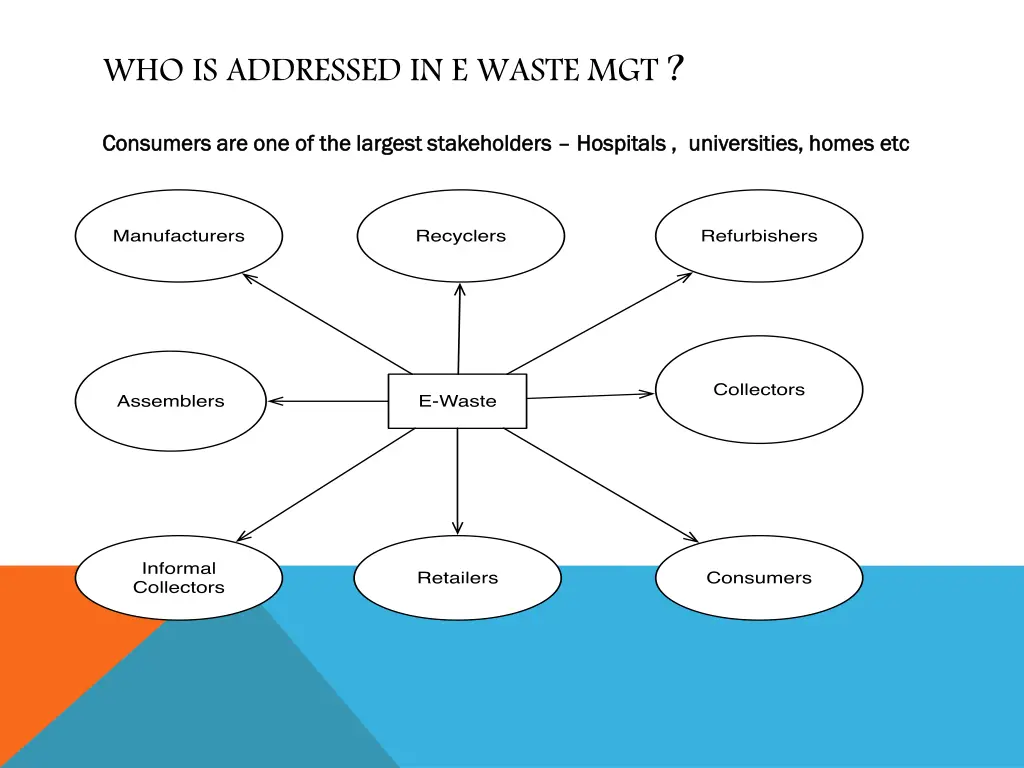 who is addressed in e waste mgt