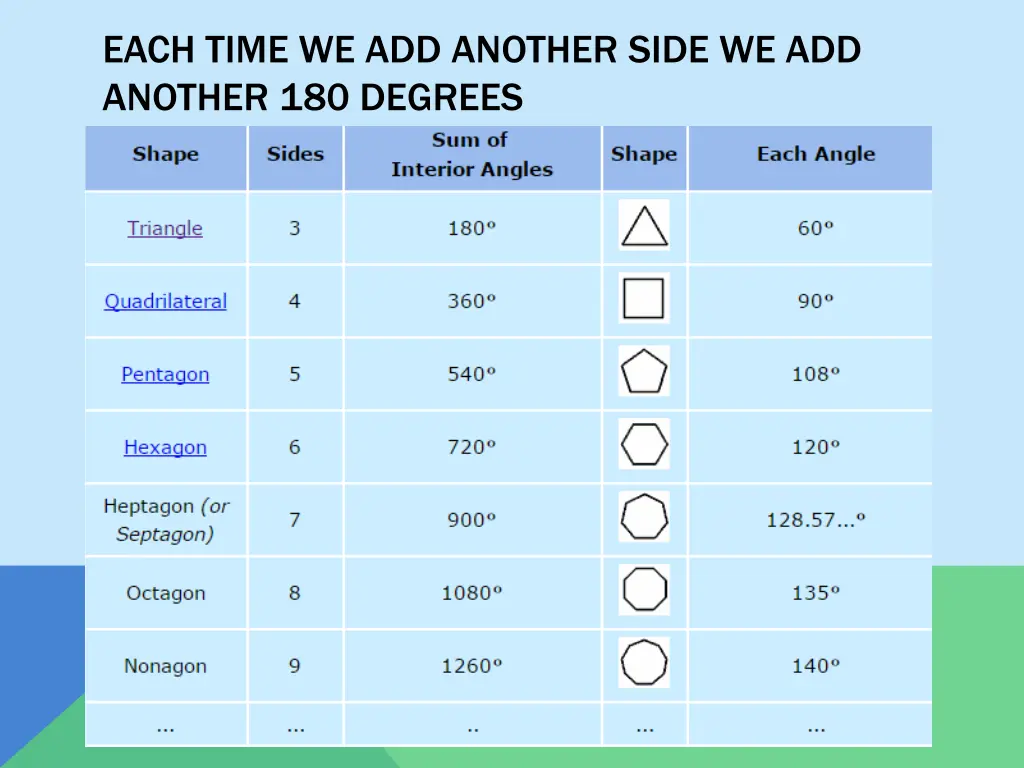 each time we add another side we add another