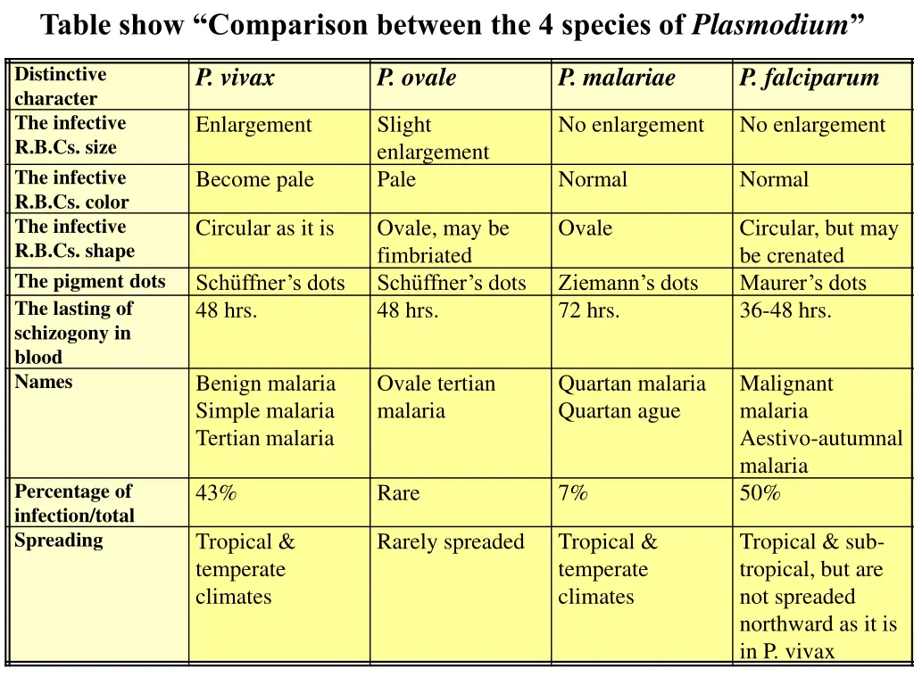 table show comparison between the 4 species