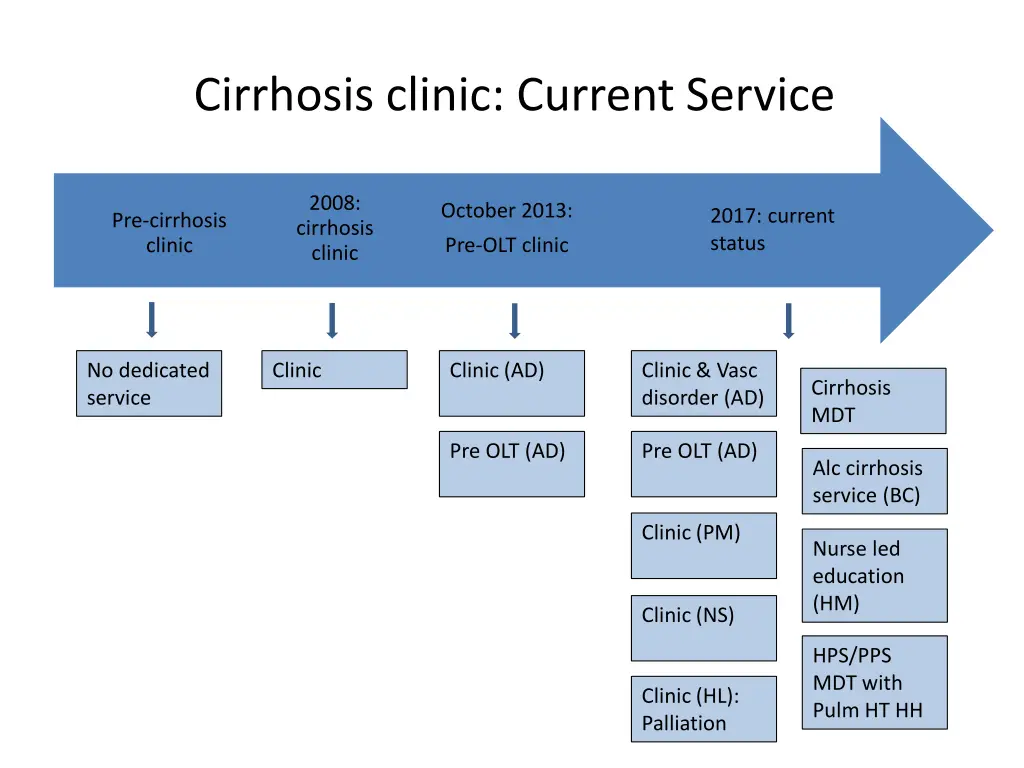 cirrhosis clinic current service