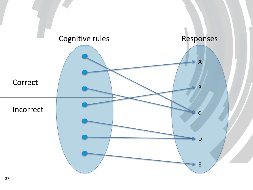 cognitive rules