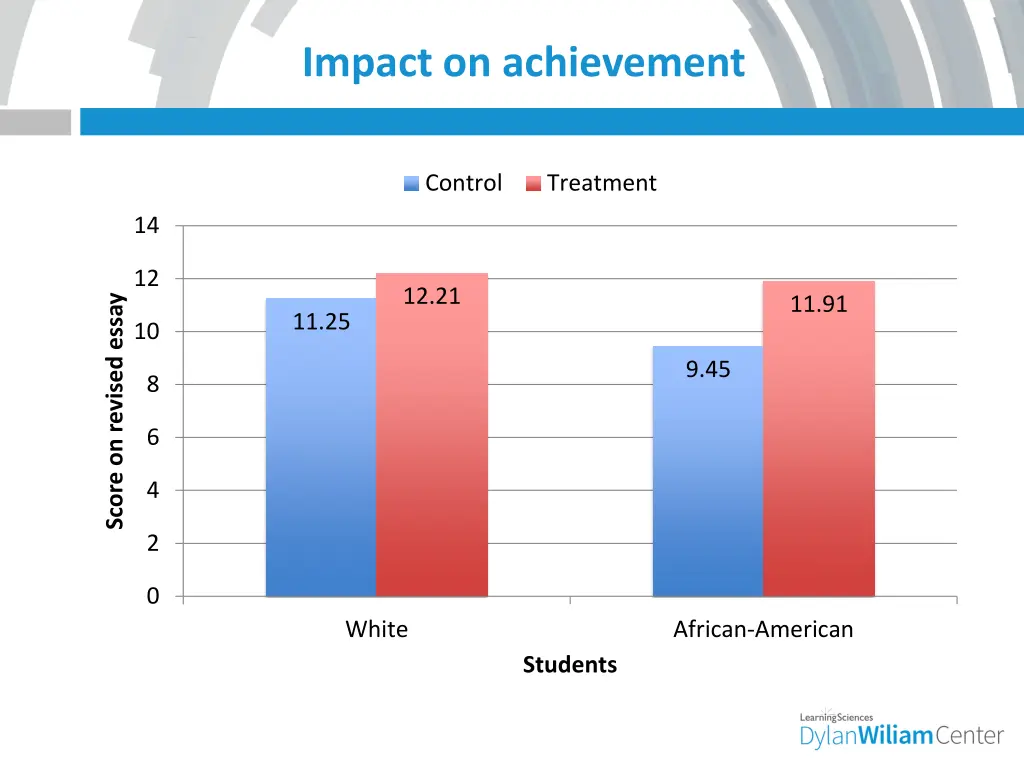 impact on achievement