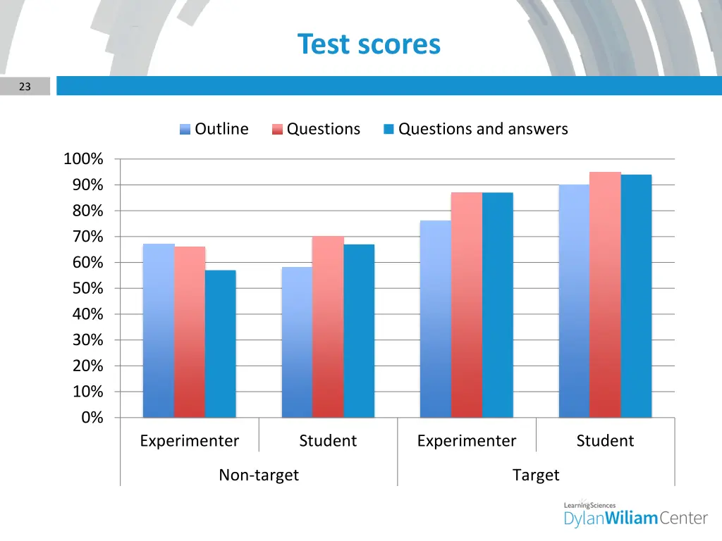 test scores