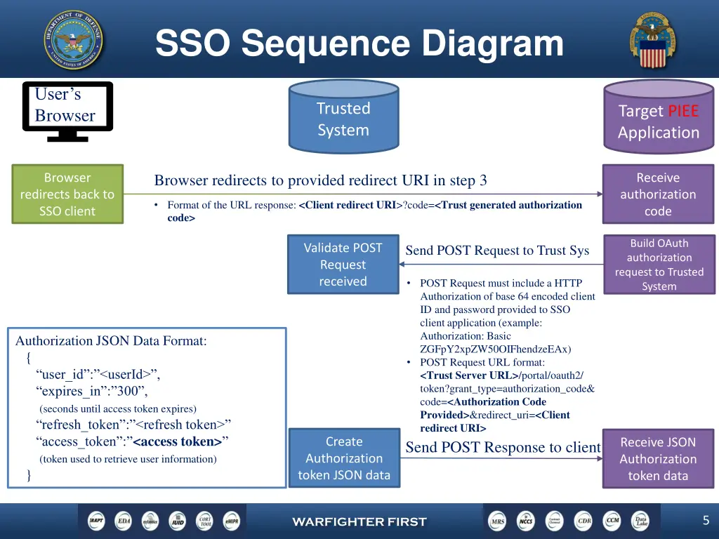 sso sequence diagram 1