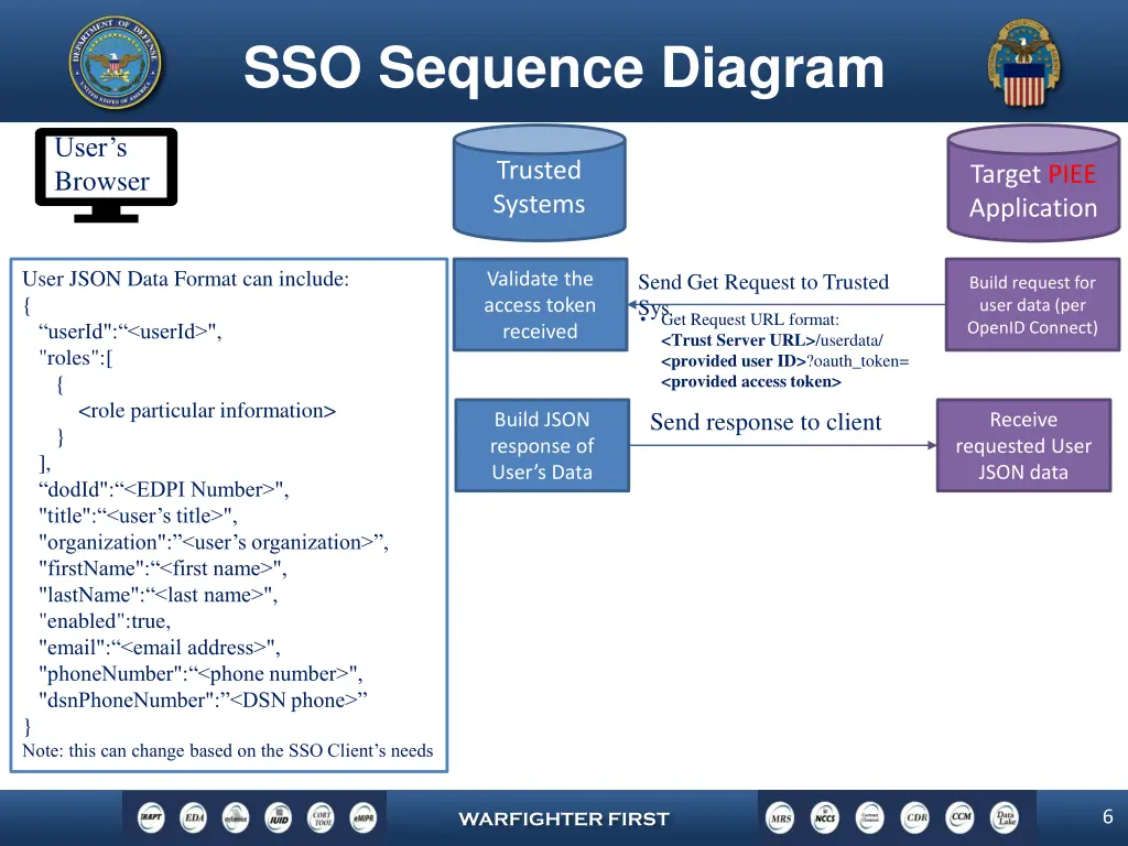 sso sequence diagram 2