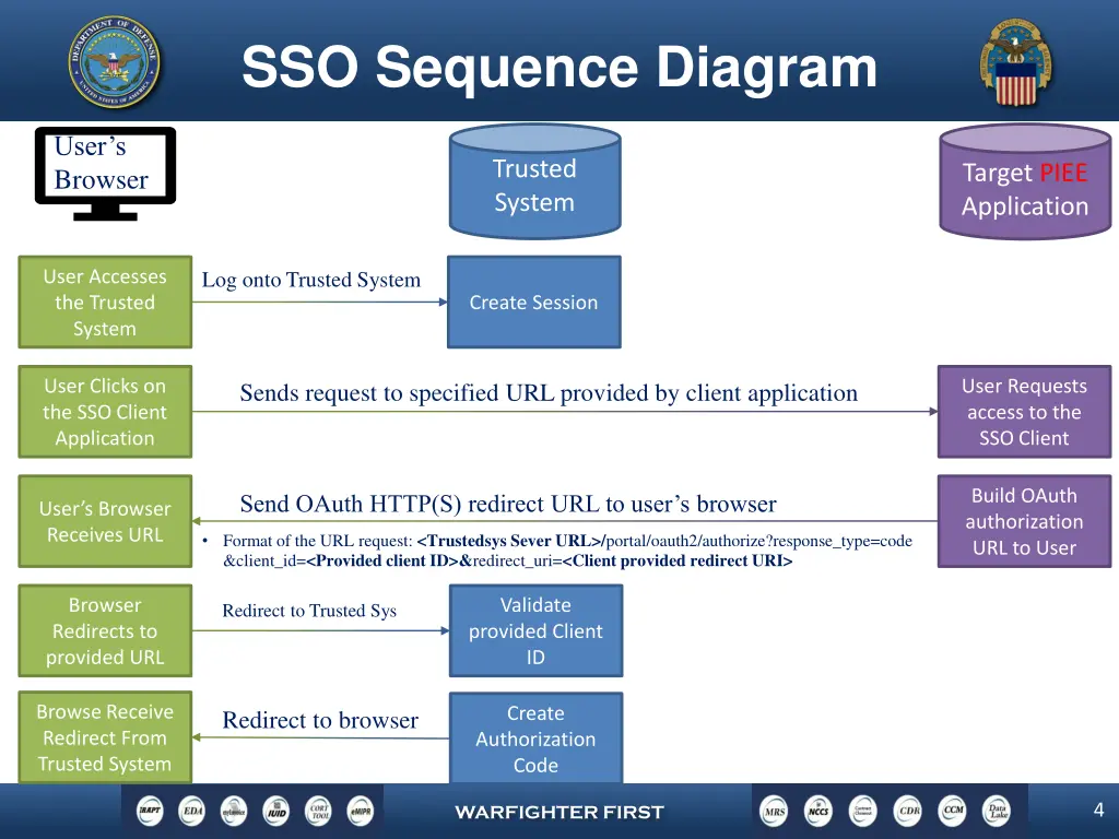 sso sequence diagram