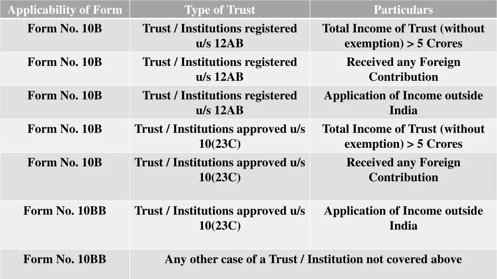 applicability of form form no 10b