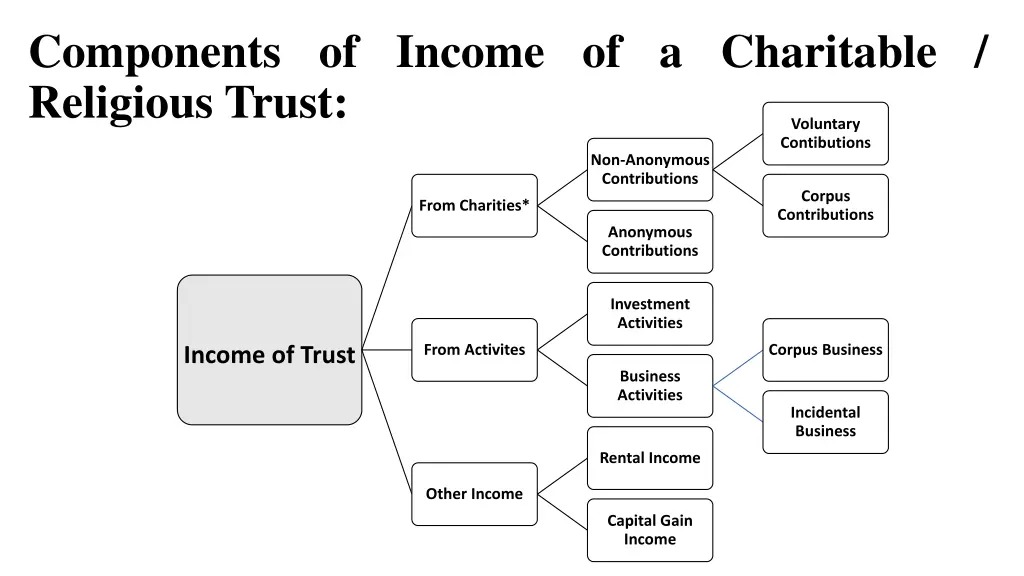 components of income of a charitable religious