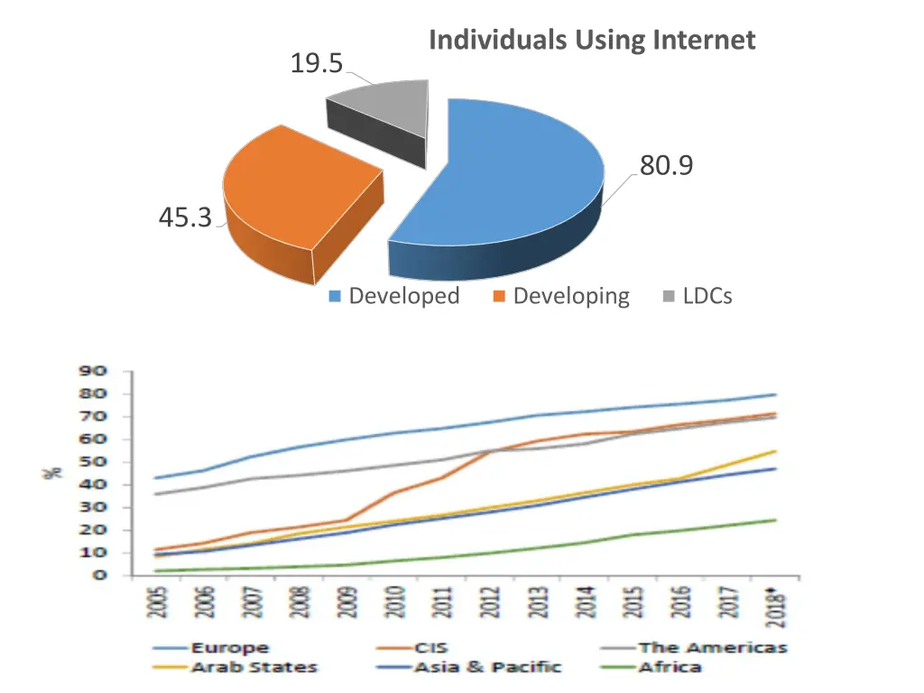 individuals using internet