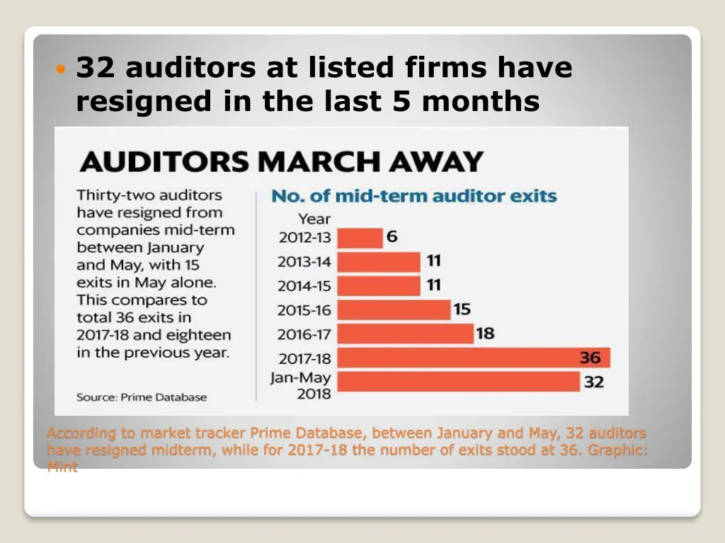 32 auditors at listed firms have resigned