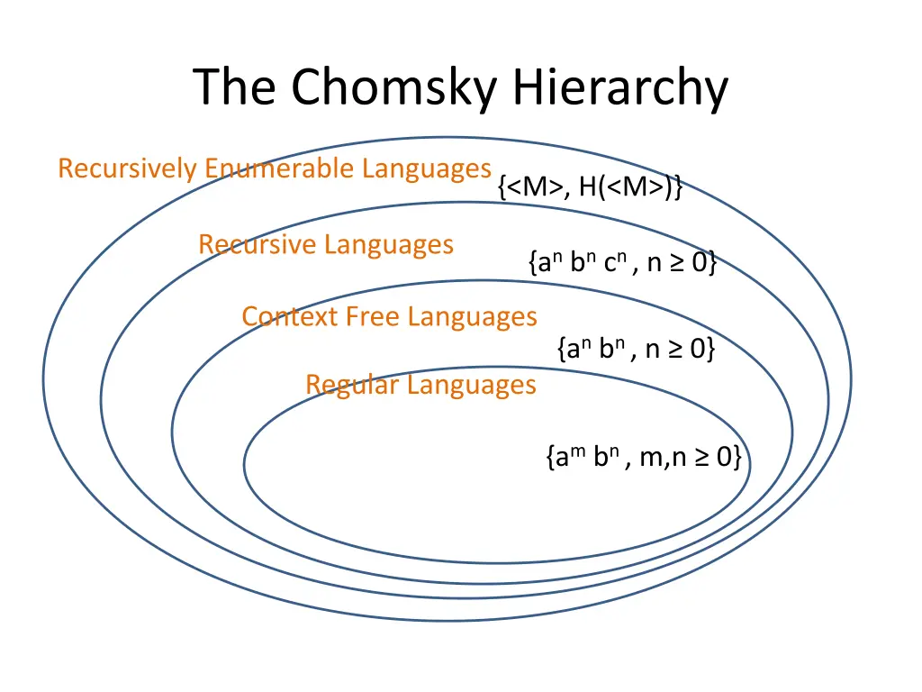 the chomsky hierarchy