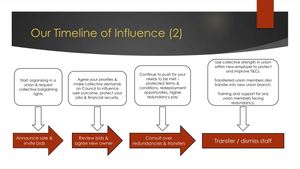 our timeline of influence 2