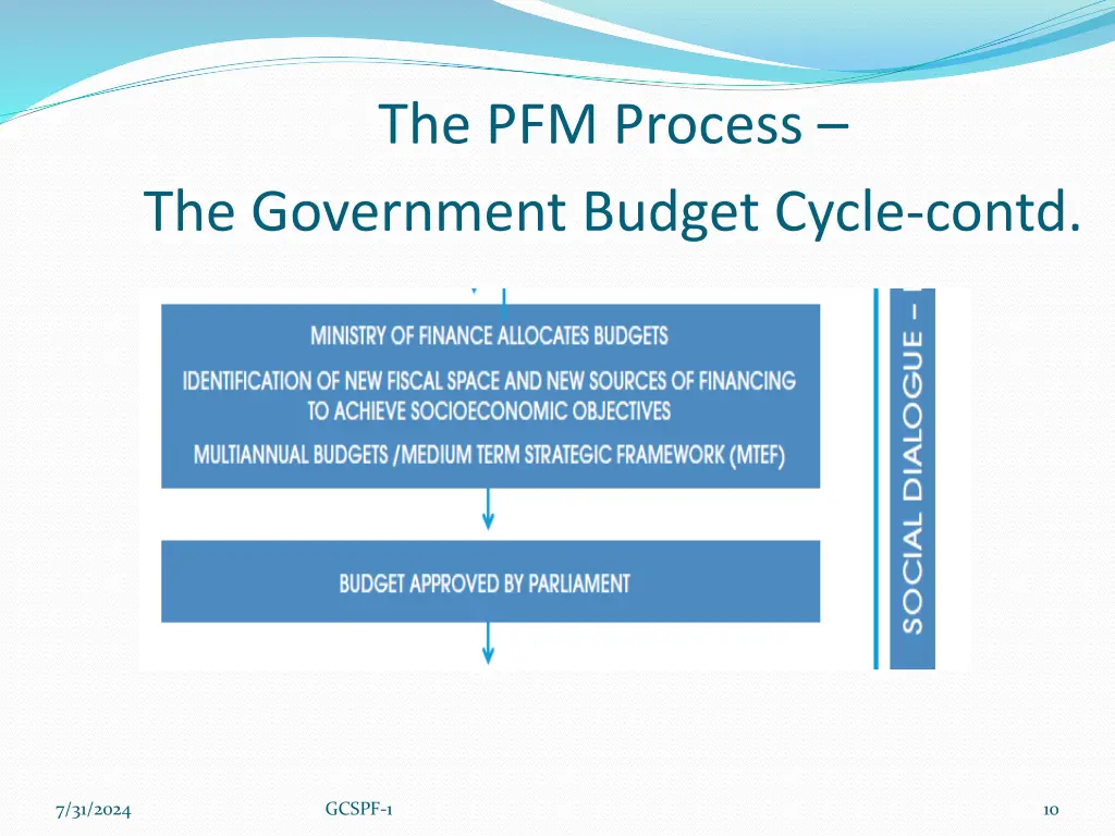 the pfm process the government budget cycle contd