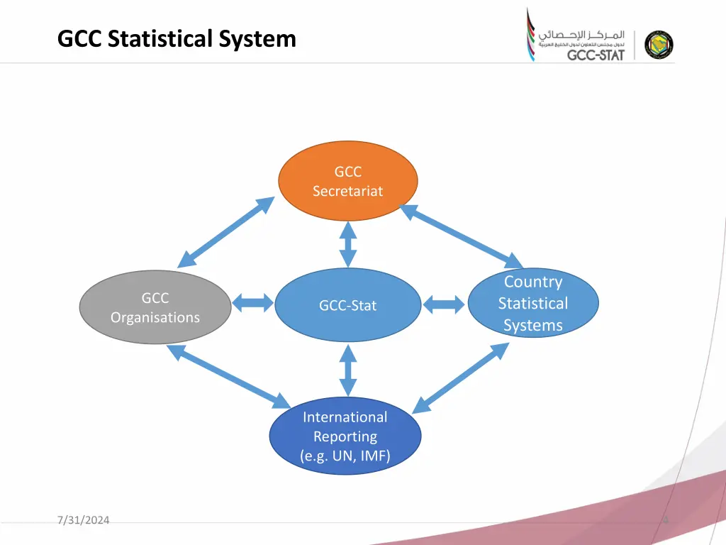 gcc statistical system