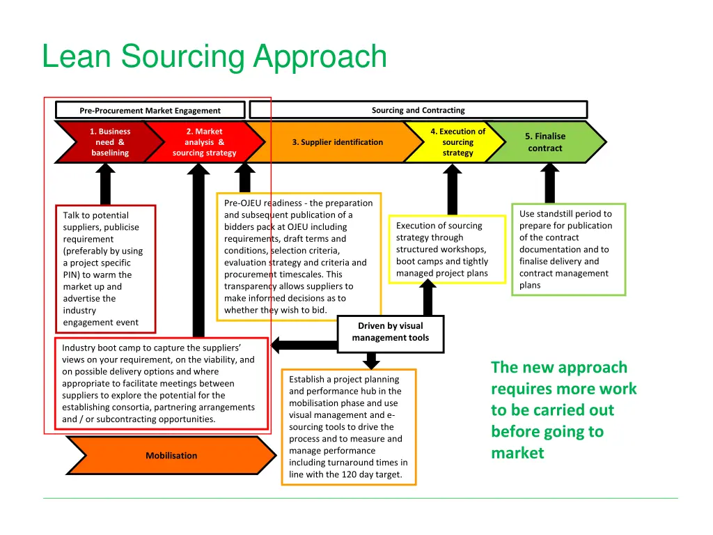 lean sourcing approach