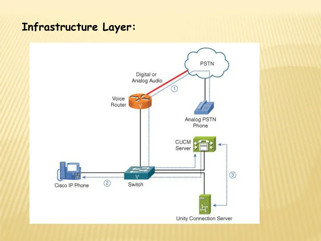 infrastructure layer 3