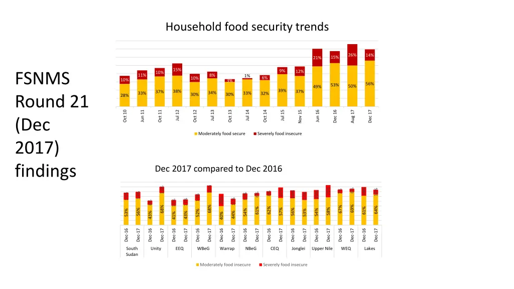 household food security trends