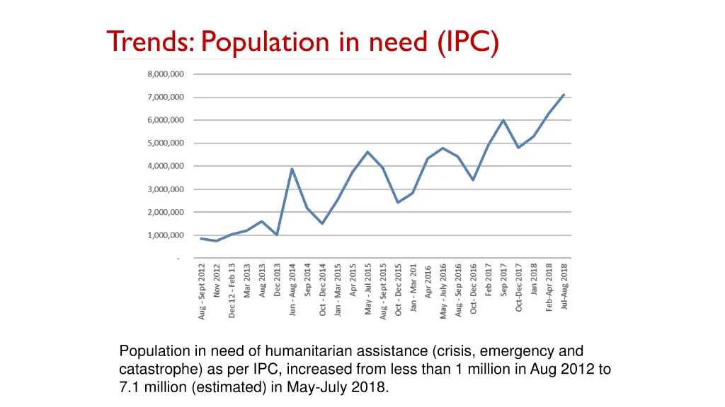 trends population in need ipc