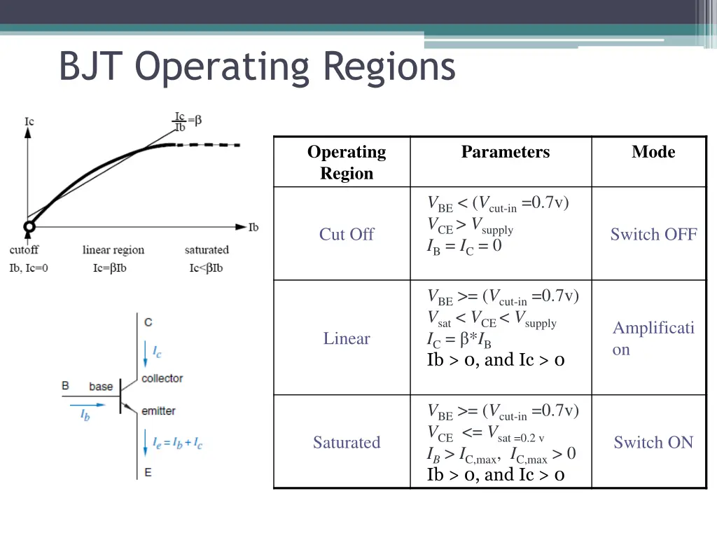 bjt operating regions