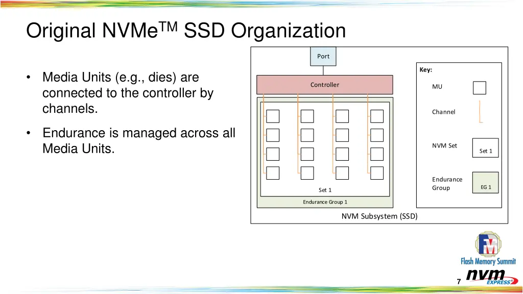 original nvme tm ssd organization