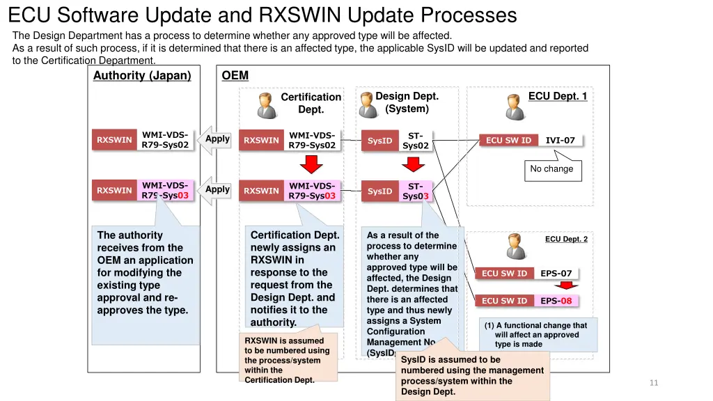 ecu software update and rxswin update processes