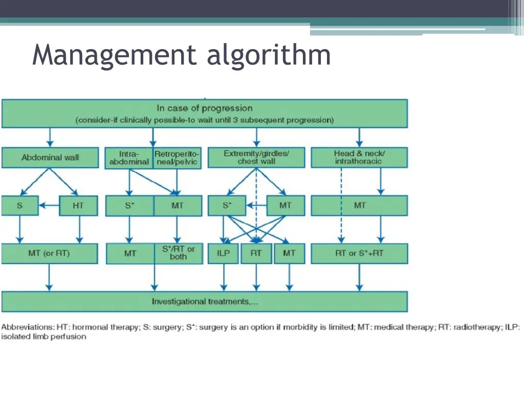 management algorithm