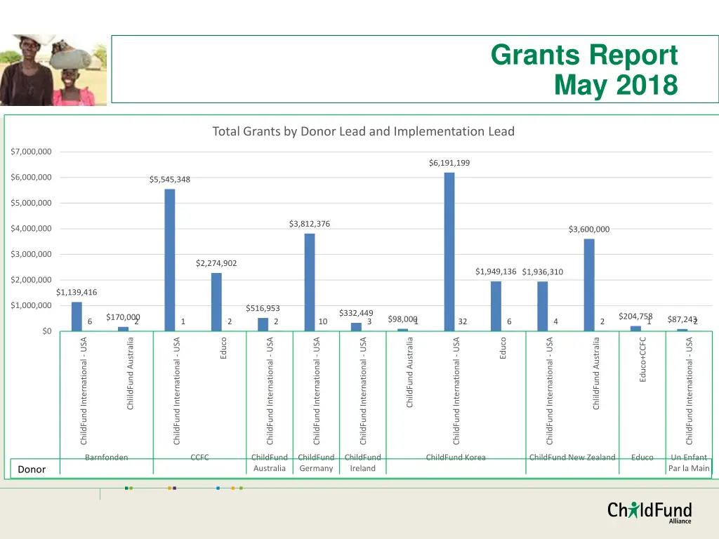 grants report may 2018 1