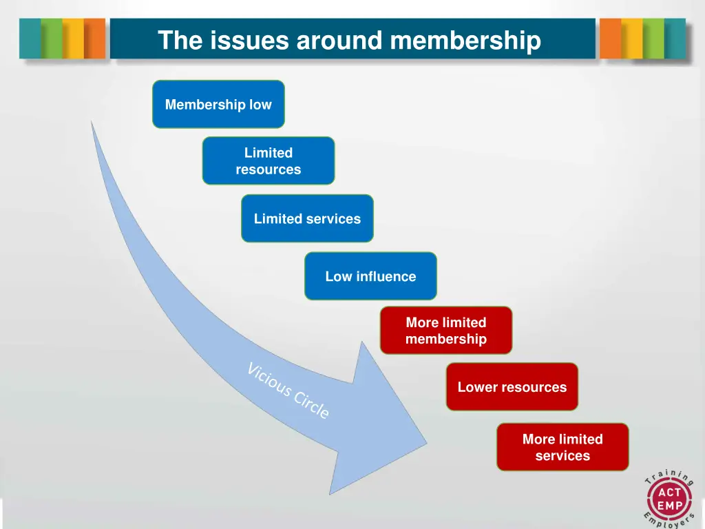 the issues around membership 1