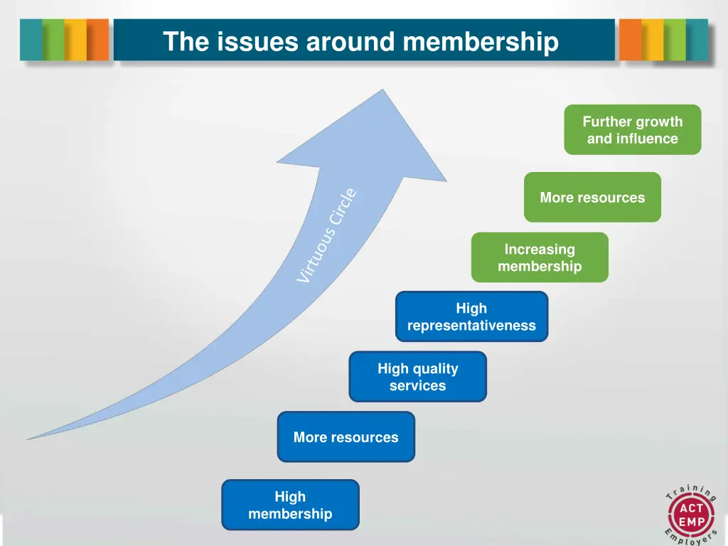 the issues around membership