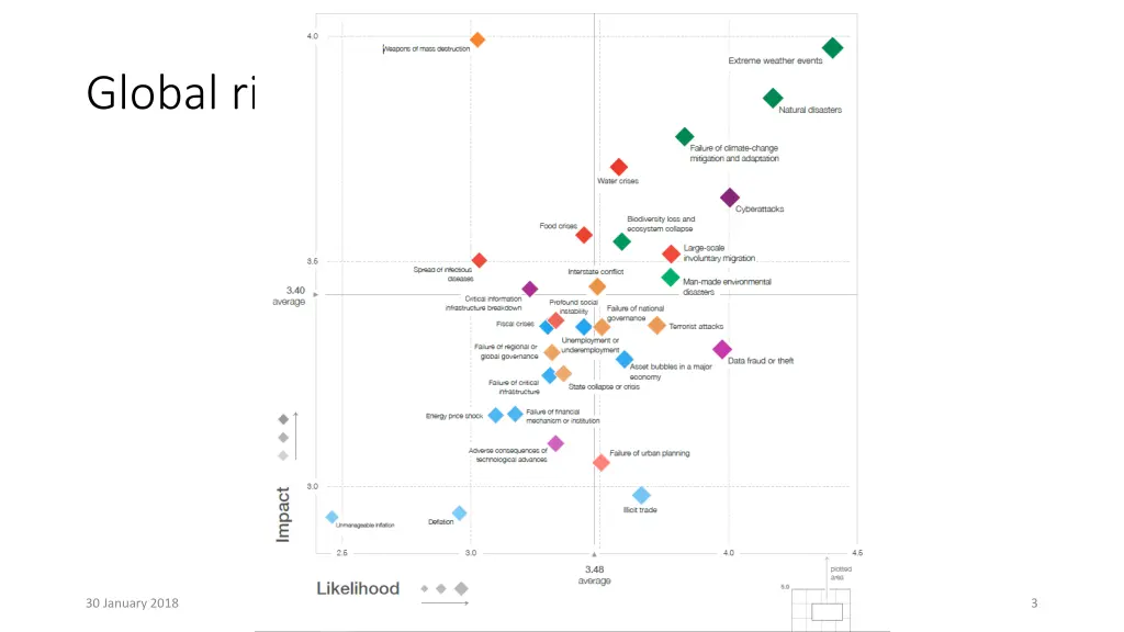 global risks