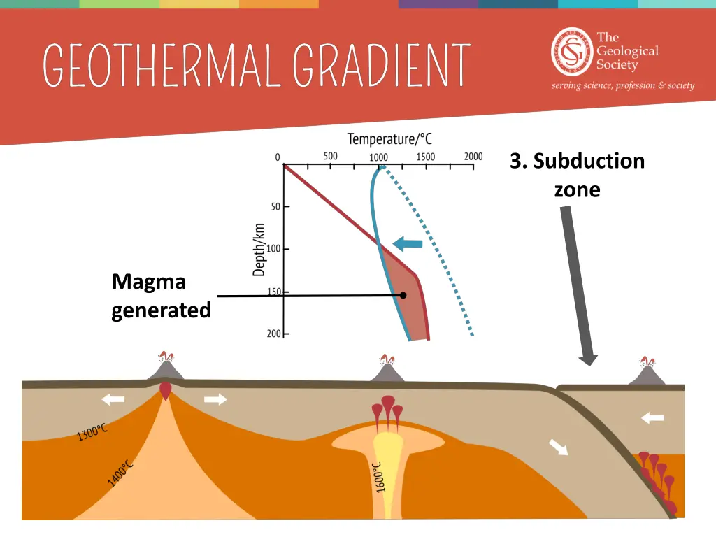 3 subduction zone