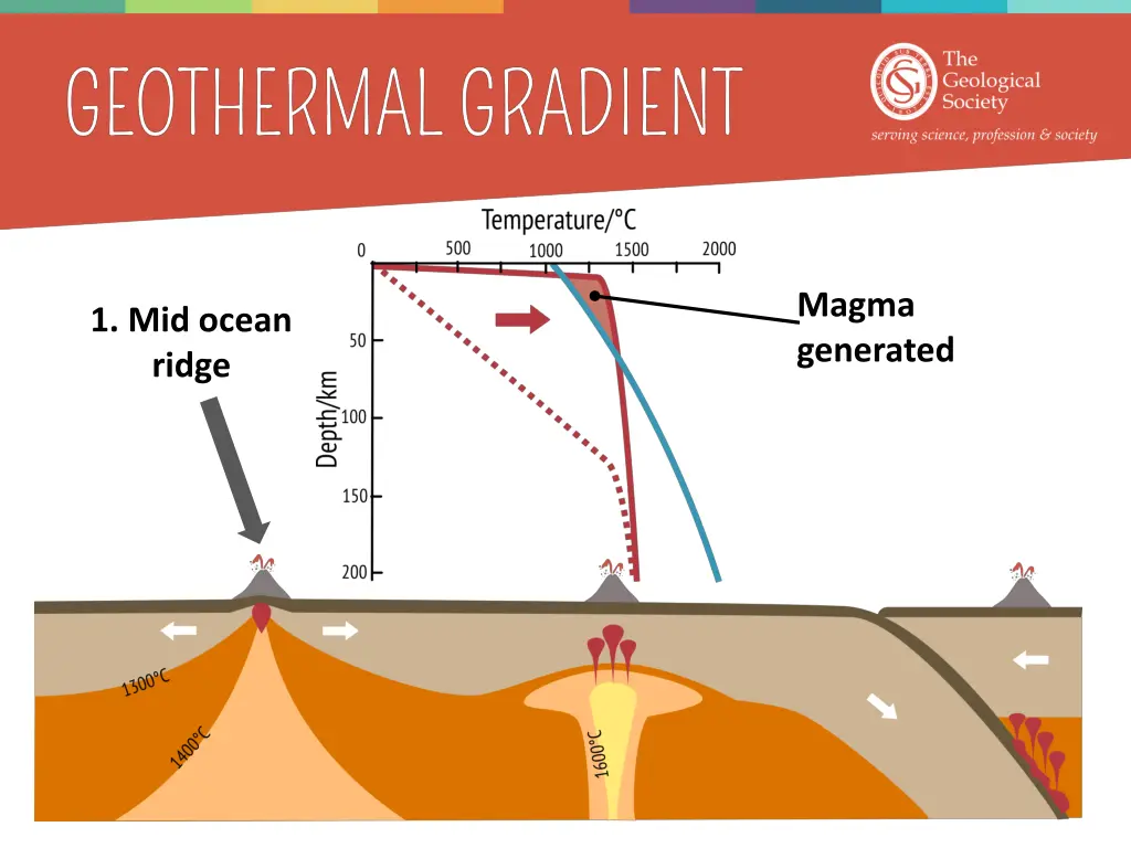 magma generated