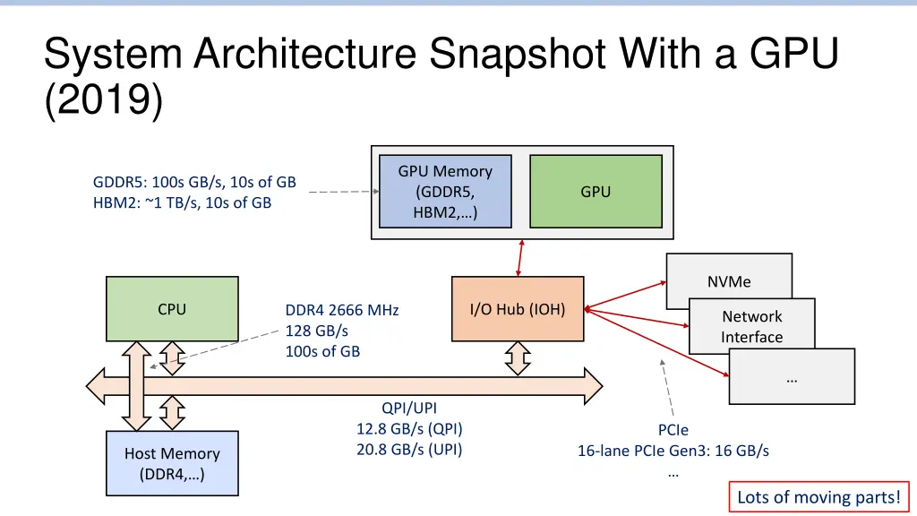 system architecture snapshot with a gpu 2019