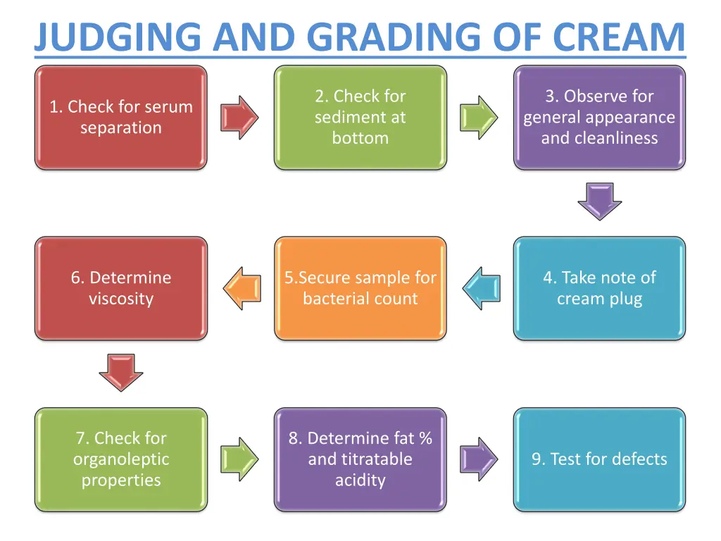 judging and grading of cream