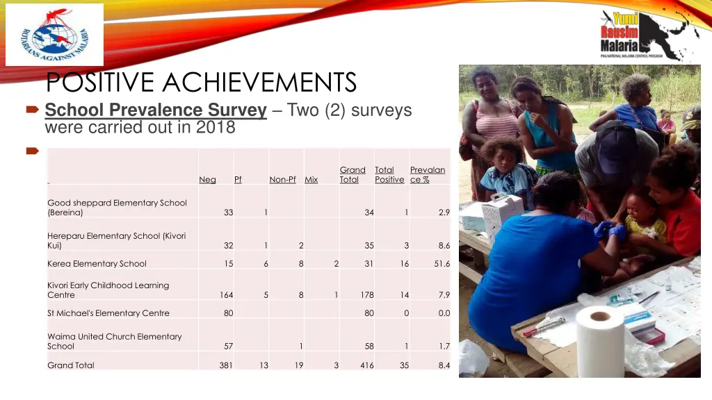 positive achievements school prevalence survey