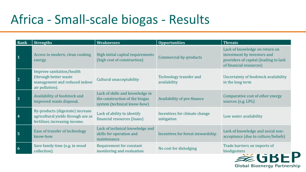 africa small scale biogas results